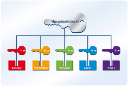 Schliessanlage Weinstadt